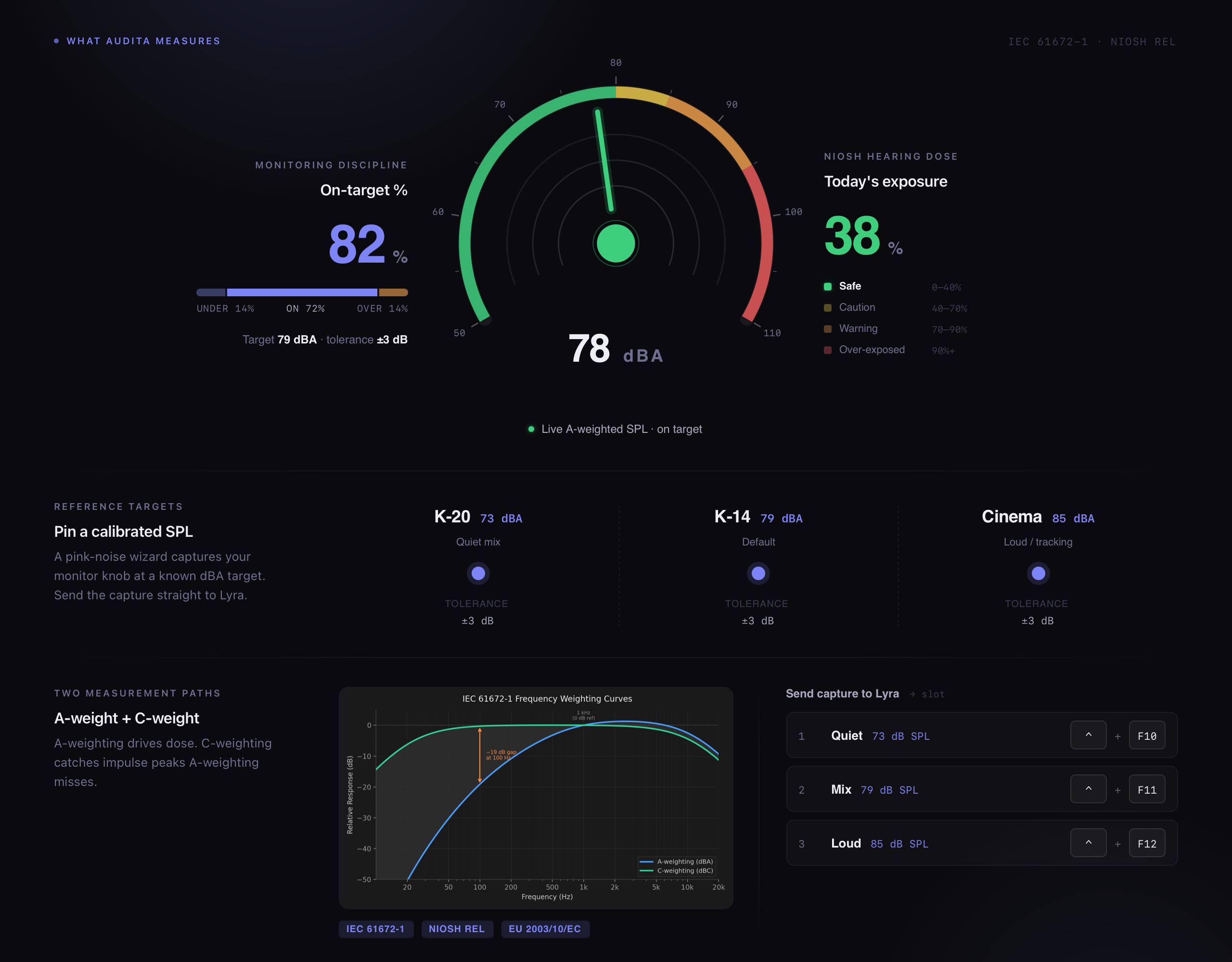 Audita at a glance - Monitoring Discipline gauge, live A-weighted SPL, NIOSH dose tracker, calibrated reference targets, and the Send-to-Lyra workflow