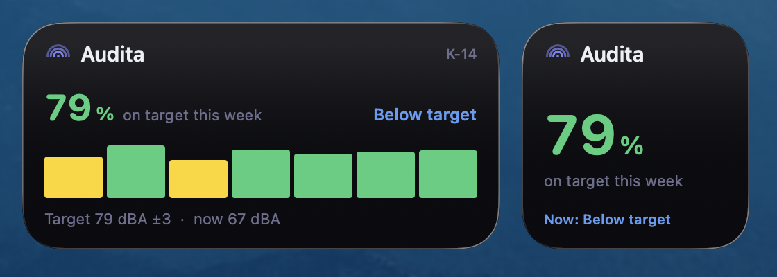Audita On Target widget (small and medium): weekly on-target percentage with a 7-day chart and the live on-target state