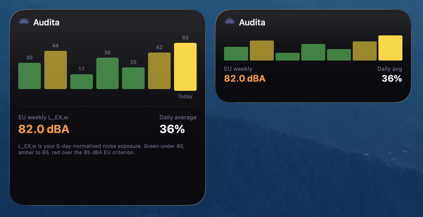 Audita Weekly Exposure widget (medium and large): 7-day dose bar chart with the EU weekly L_EX,w level against the 85 dBA criterion