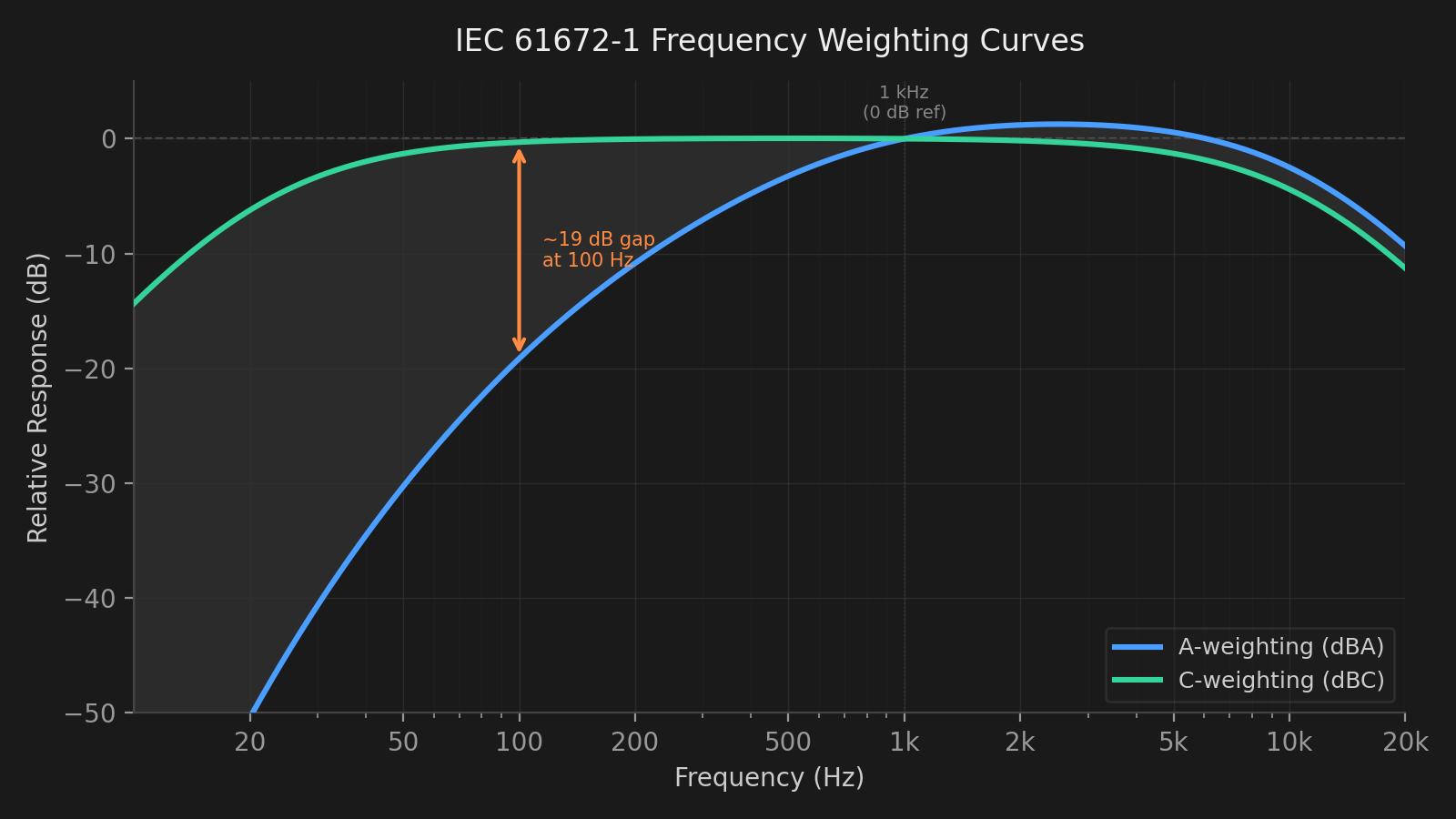 IEC 61672-1 A-weighting and C-weighting frequency response curves showing how A-weighting attenuates low frequencies while C-weighting remains nearly flat
