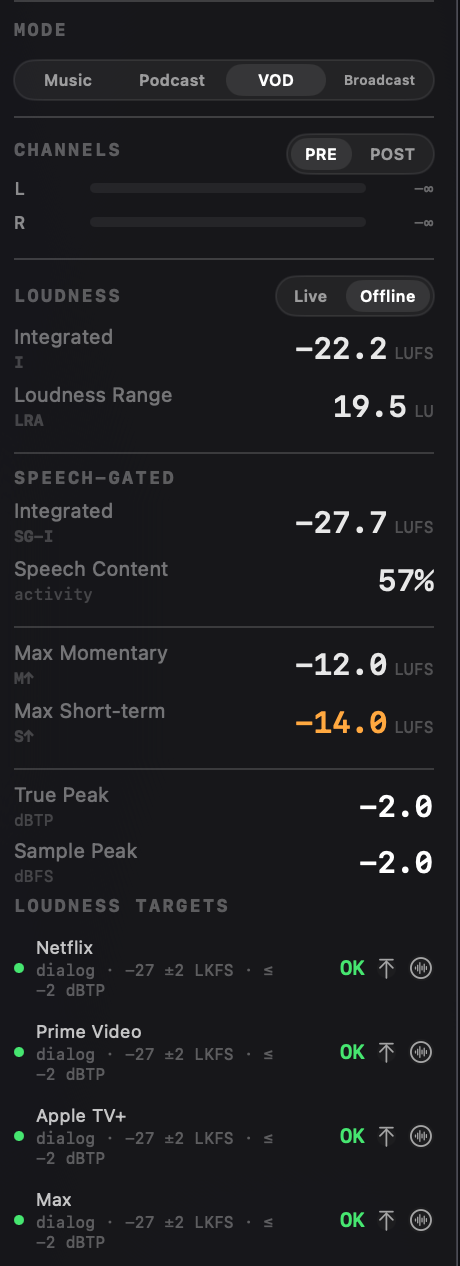 Specula's Loudness panel in VOD mode: whole-programme integrated -22.2 LUFS, speech-gated -27.7 LKFS, with Netflix, Prime Video, Apple TV+ and HBO Max all reading OK against the -27 dialogue target