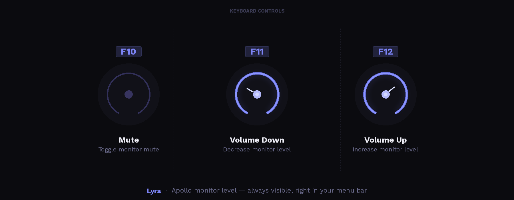 Lyra keyboard controls — F10 mute, F11 volume down, F12 volume up