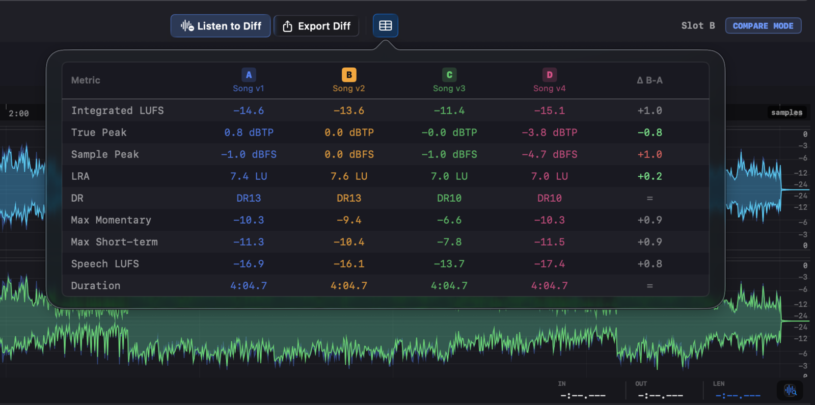 Compare metrics popover tabulating integrated LUFS, true peak, LRA and more across every loaded slot.