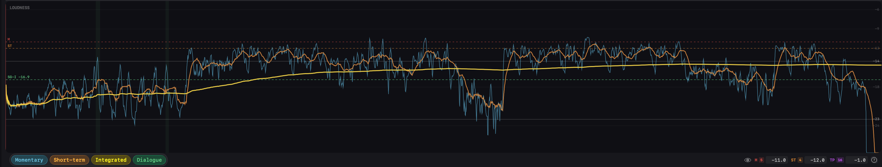 Specula's loudness curve: the momentary and short-term curves rising against their dashed threshold lines, with the integrated level and the speech-gated reference shown alongside.