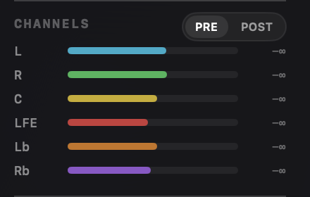 The PRE monitor toggle metering the source channels before routing.