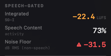 Speech-gated integrated LUFS and a live noise-floor readout in the loudness sidebar.