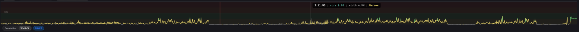Mid/side stereo-width readout across a master, coloured by zone from mono to out of phase.