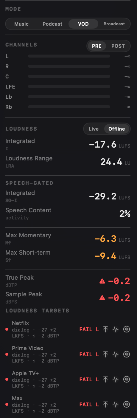 VOD mode loudness targets showing Netflix, Prime Video, Apple TV+ and Max all reading FAIL L for a file outside the dialog-gated window, with the true peak over its ceiling.