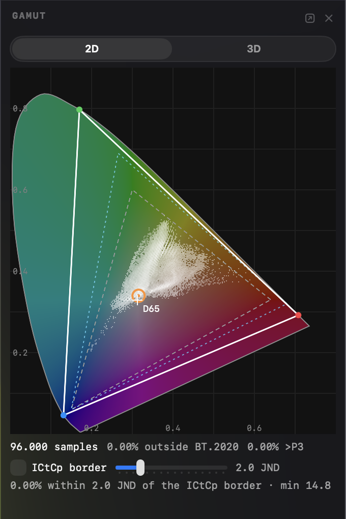 Videre's 2D gamut scope: the CIE 1931 horseshoe with the BT.2020 triangle, the Display P3 reference dashed inside it, the D65 marker, and the frame's pixel cloud.