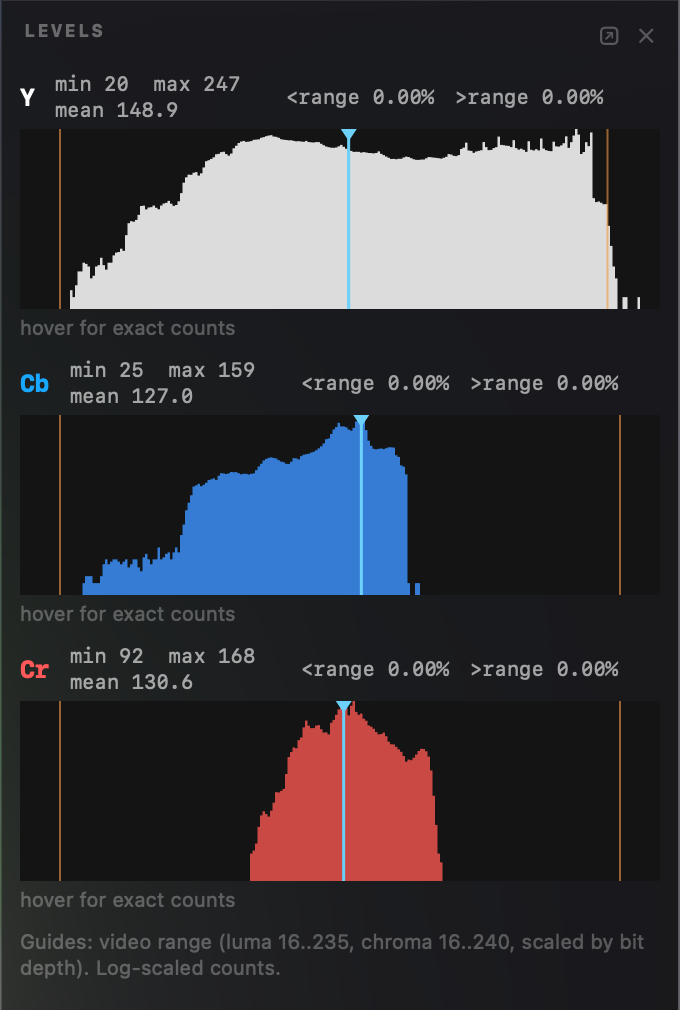 Videre's Levels panel: Y, Cb and Cr histograms, each with min, max and mean and its under-range and over-range percentages, with the video-range guides marked on the plots.
