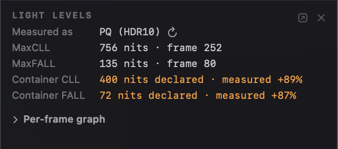 Videre's Light levels panel: measured MaxCLL and MaxFALL in nits with the frame each one peaks on, then the container's declared values and the percentage the measurement differs by.