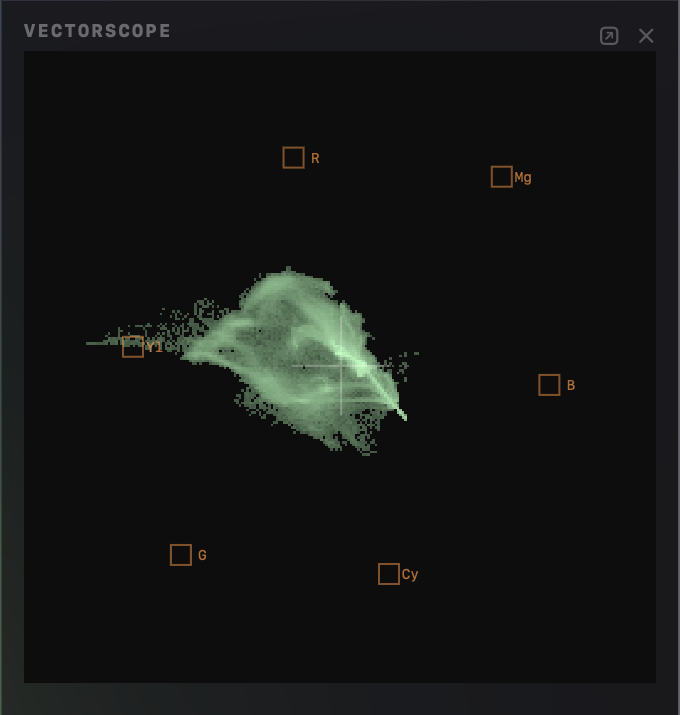 Videre's Vectorscope panel: the frame's chroma trace with the R, Mg, B, Cy, G and Yl target boxes.